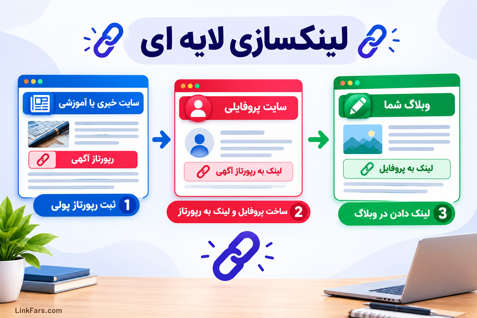 لینکسازی لایه ای